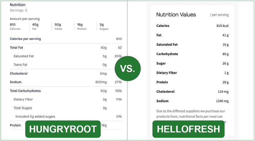 A sample of nutritional info from Hungryroot compared to a sample from HelloFresh