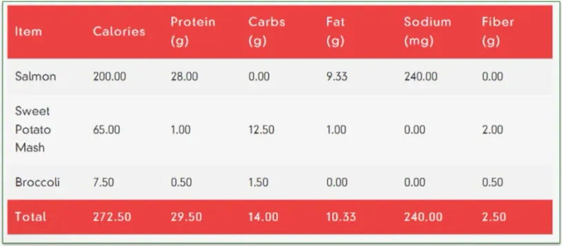 Icon Meals Custom recipe nutritional info breakdown