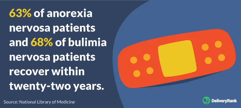 63% of anorexia nervosa patients and 68% of bulimia nervosa patients recover within twenty-two years