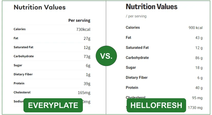 Nutritional values as presented on EveryPlate and HelloFresh's recipes