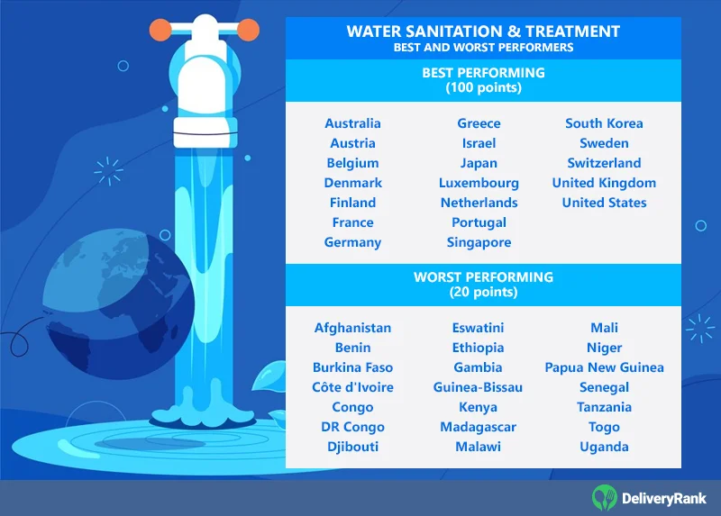 Countries with the best and worst scores for Water Sanitation & Treatment