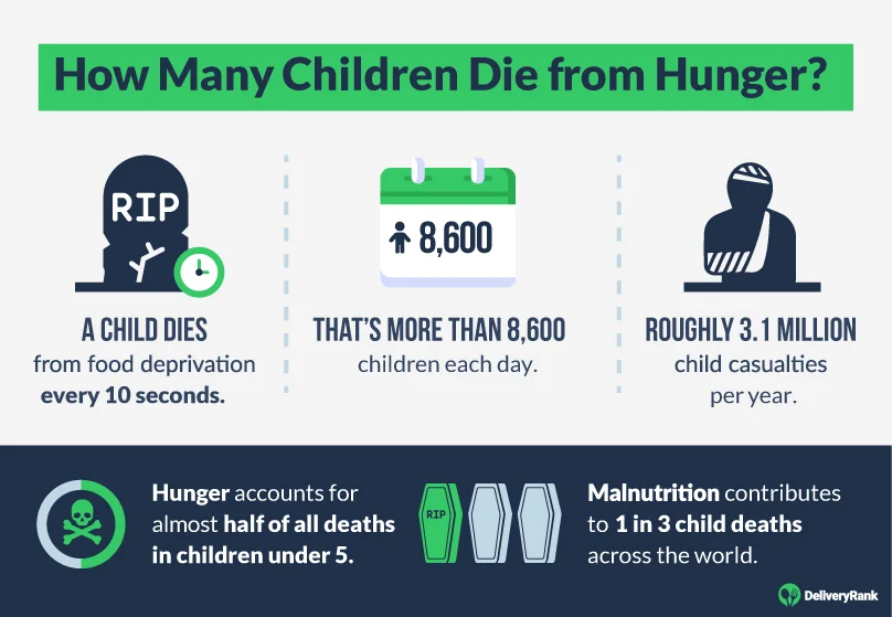 Statistics about child deaths from hunger