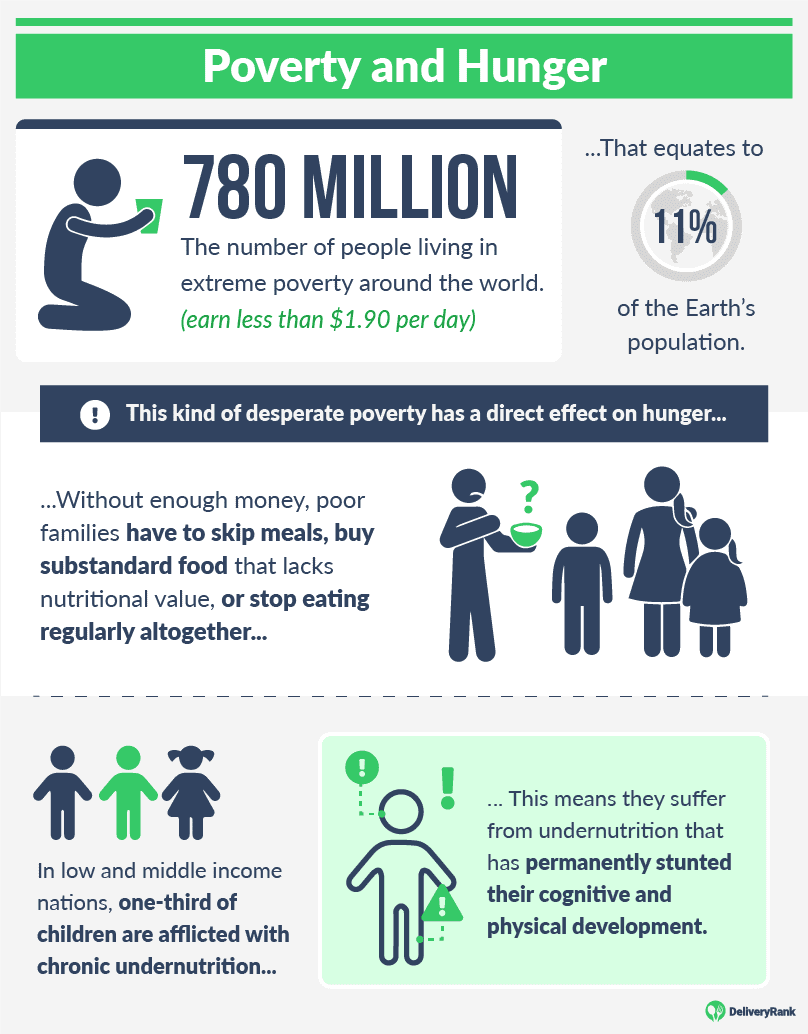 thesis statement about world hunger has many causes and effects