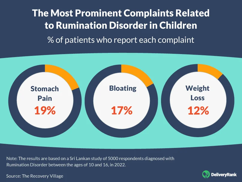 The Most Prominent Complaints Related to Rumination Disorder in Children