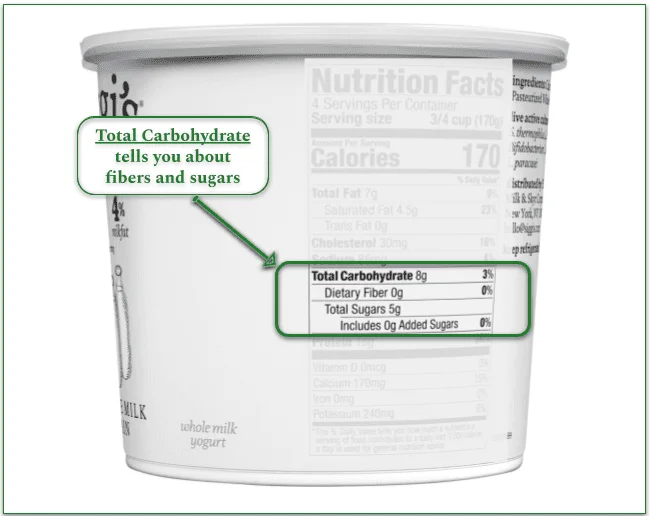 Indication of where the Total Carbohydrate indicator is on the Nutrition Facts label