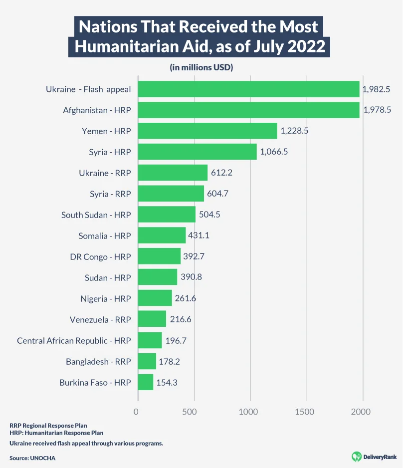 Nations that received the most humanitarian aid, as of July 2022