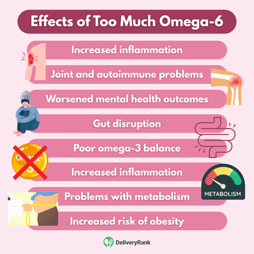 An infographic showing the negative health consequences of getting too much omega-6 fatty acids.