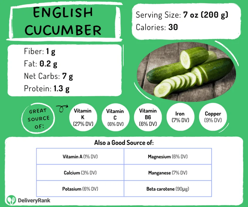English cucumber nutritional profile infographic