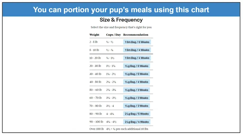 Wild Earth's feeding guideline chart